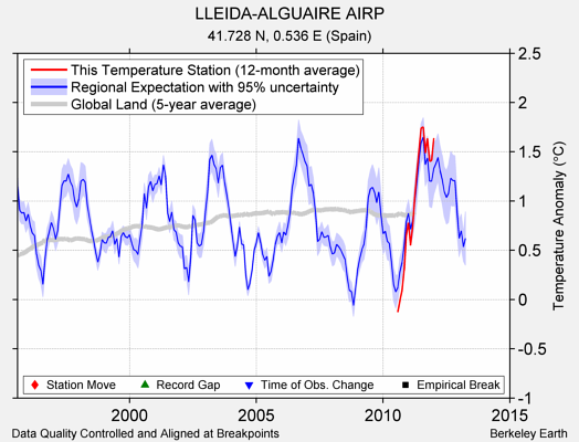 LLEIDA-ALGUAIRE AIRP comparison to regional expectation