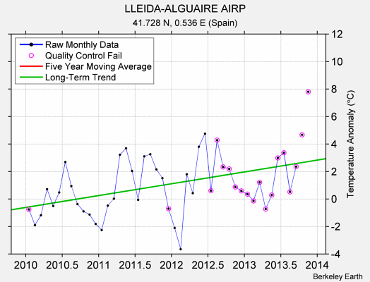 LLEIDA-ALGUAIRE AIRP Raw Mean Temperature