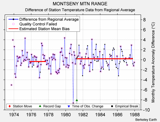 MONTSENY MTN RANGE difference from regional expectation