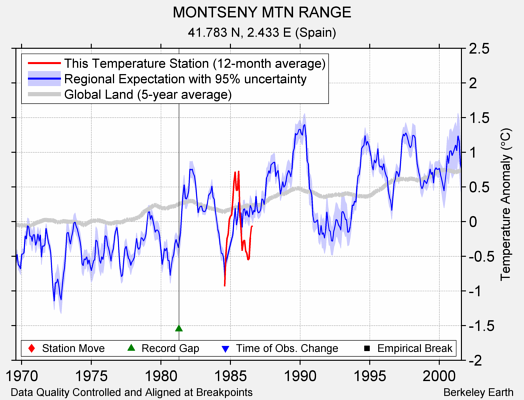 MONTSENY MTN RANGE comparison to regional expectation