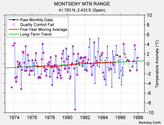 MONTSENY MTN RANGE Raw Mean Temperature