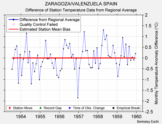 ZARAGOZA/VALENZUELA SPAIN difference from regional expectation