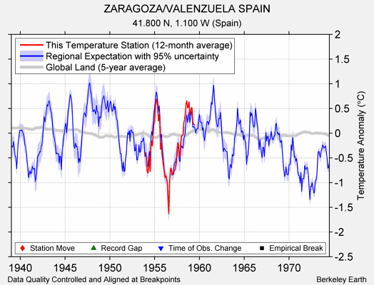 ZARAGOZA/VALENZUELA SPAIN comparison to regional expectation