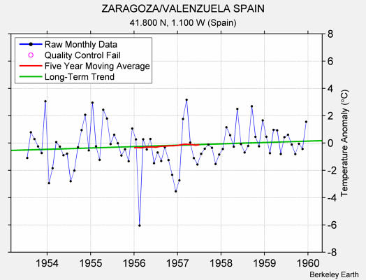 ZARAGOZA/VALENZUELA SPAIN Raw Mean Temperature