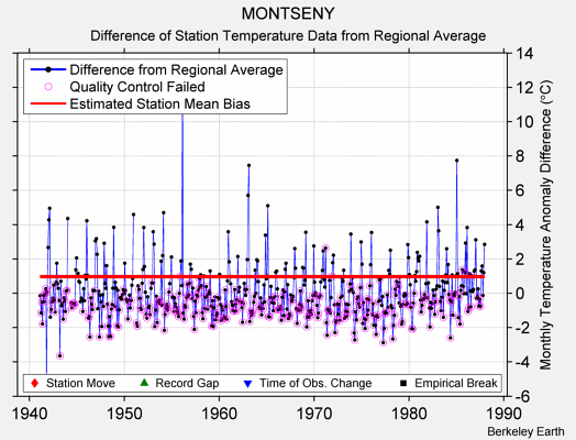 MONTSENY difference from regional expectation