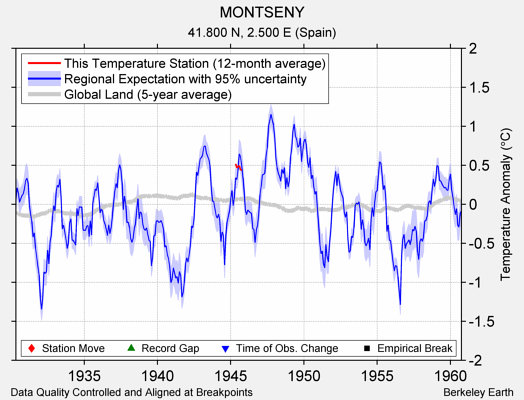 MONTSENY comparison to regional expectation