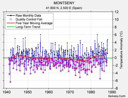 MONTSENY Raw Mean Temperature