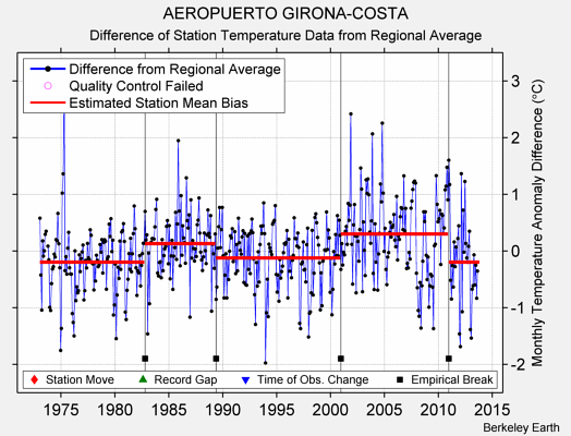 AEROPUERTO GIRONA-COSTA difference from regional expectation