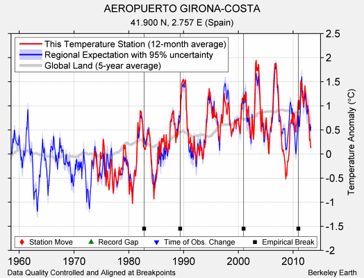AEROPUERTO GIRONA-COSTA comparison to regional expectation