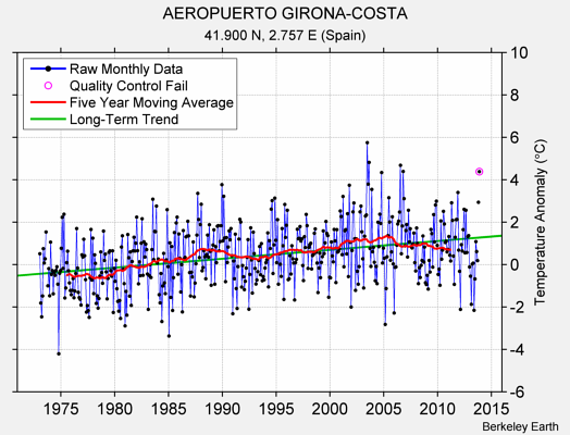 AEROPUERTO GIRONA-COSTA Raw Mean Temperature