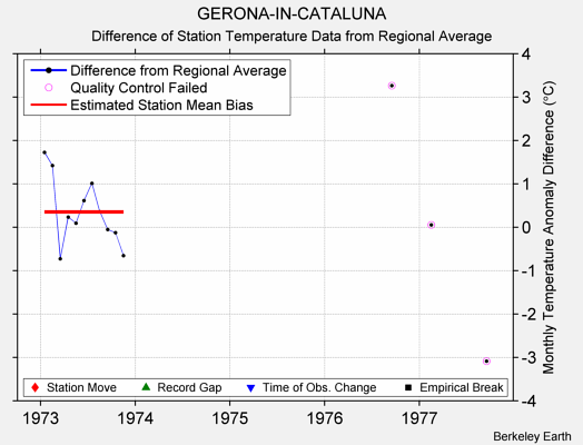 GERONA-IN-CATALUNA difference from regional expectation