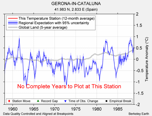 GERONA-IN-CATALUNA comparison to regional expectation