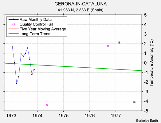 GERONA-IN-CATALUNA Raw Mean Temperature