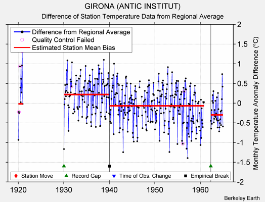 GIRONA (ANTIC INSTITUT) difference from regional expectation