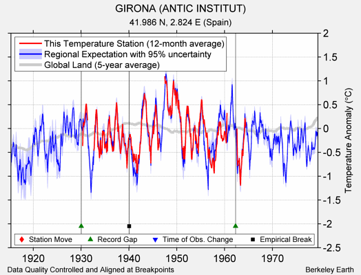 GIRONA (ANTIC INSTITUT) comparison to regional expectation