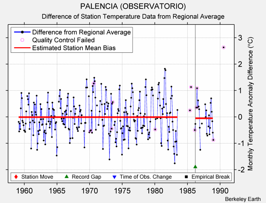 PALENCIA (OBSERVATORIO) difference from regional expectation