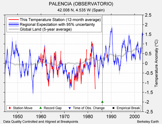 PALENCIA (OBSERVATORIO) comparison to regional expectation