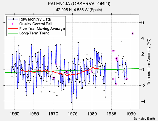 PALENCIA (OBSERVATORIO) Raw Mean Temperature