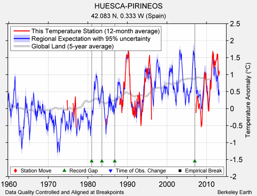 HUESCA-PIRINEOS comparison to regional expectation