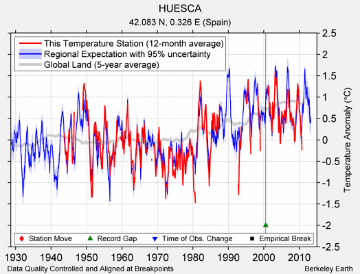 HUESCA comparison to regional expectation