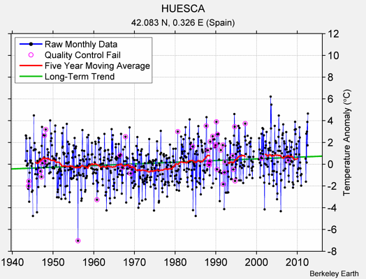 HUESCA Raw Mean Temperature