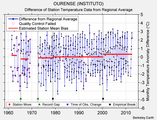 OURENSE (INSTITUTO) difference from regional expectation