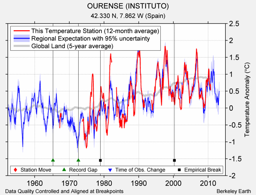 OURENSE (INSTITUTO) comparison to regional expectation