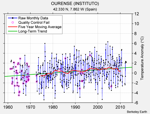 OURENSE (INSTITUTO) Raw Mean Temperature