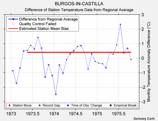 BURGOS-IN-CASTILLA difference from regional expectation