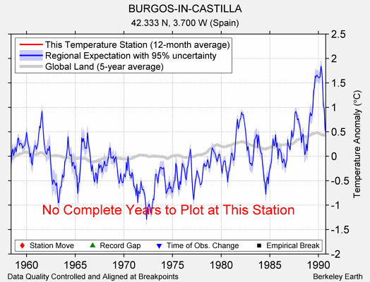 BURGOS-IN-CASTILLA comparison to regional expectation