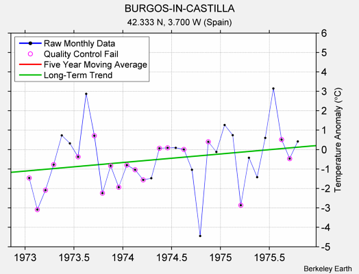 BURGOS-IN-CASTILLA Raw Mean Temperature