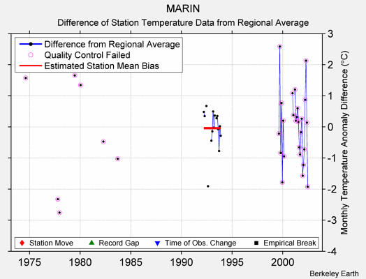 MARIN difference from regional expectation