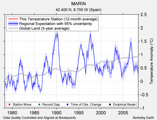 MARIN comparison to regional expectation