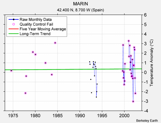 MARIN Raw Mean Temperature