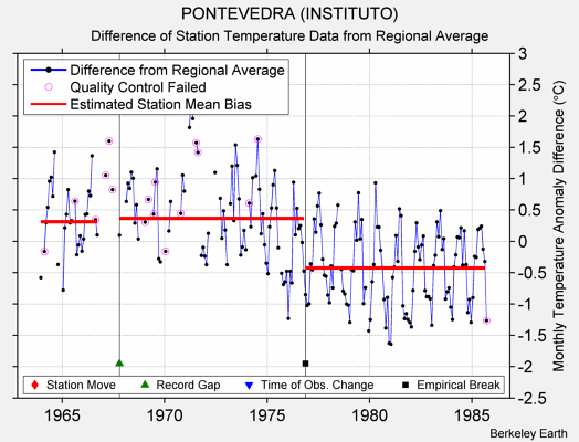 PONTEVEDRA (INSTITUTO) difference from regional expectation