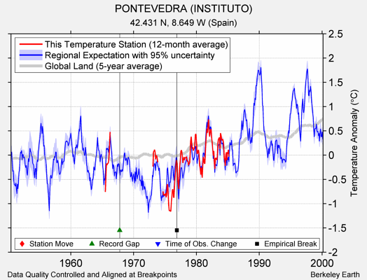 PONTEVEDRA (INSTITUTO) comparison to regional expectation