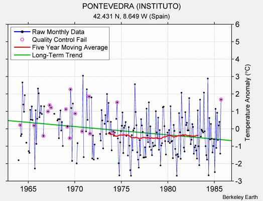 PONTEVEDRA (INSTITUTO) Raw Mean Temperature