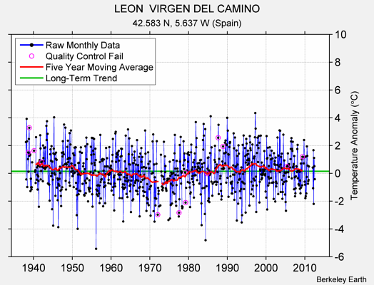 LEON  VIRGEN DEL CAMINO Raw Mean Temperature