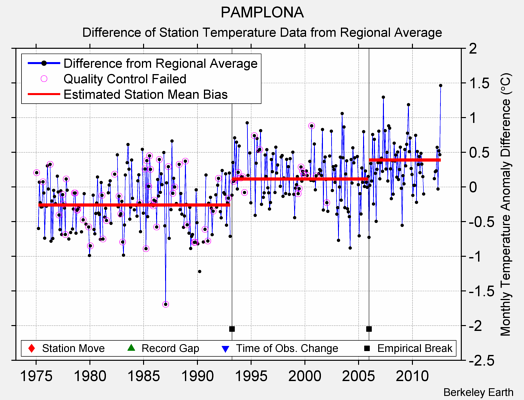 PAMPLONA difference from regional expectation