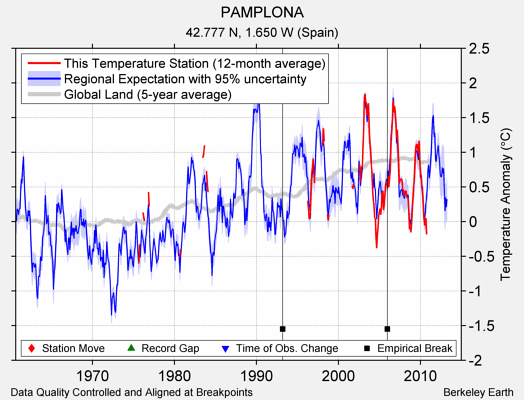 PAMPLONA comparison to regional expectation