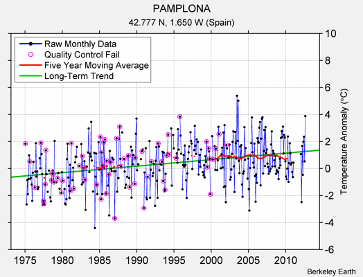 PAMPLONA Raw Mean Temperature