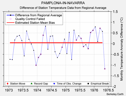 PAMPLONA-IN-NAVARRA difference from regional expectation