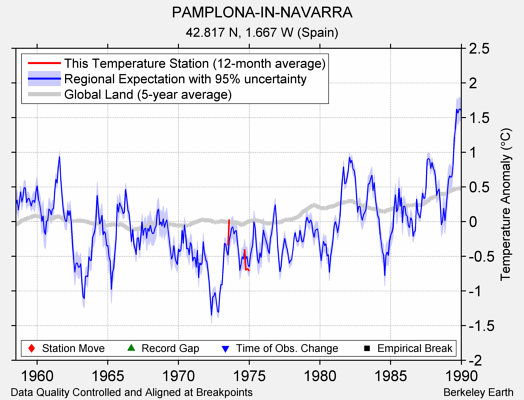 PAMPLONA-IN-NAVARRA comparison to regional expectation