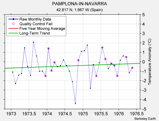 PAMPLONA-IN-NAVARRA Raw Mean Temperature