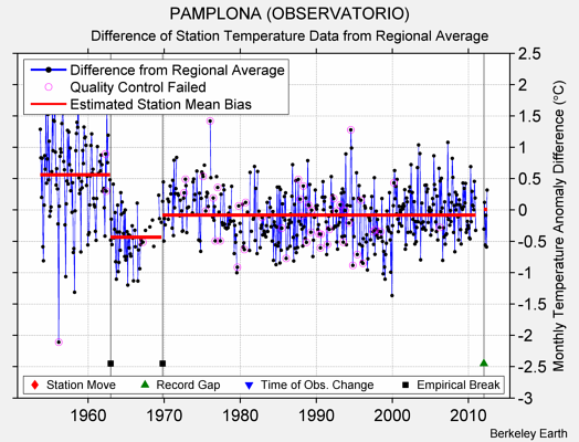 PAMPLONA (OBSERVATORIO) difference from regional expectation