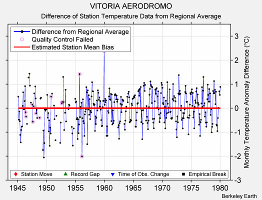 VITORIA AERODROMO difference from regional expectation