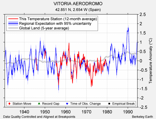 VITORIA AERODROMO comparison to regional expectation