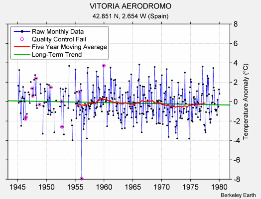 VITORIA AERODROMO Raw Mean Temperature