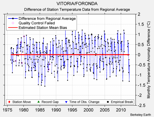 VITORIA/FORONDA difference from regional expectation