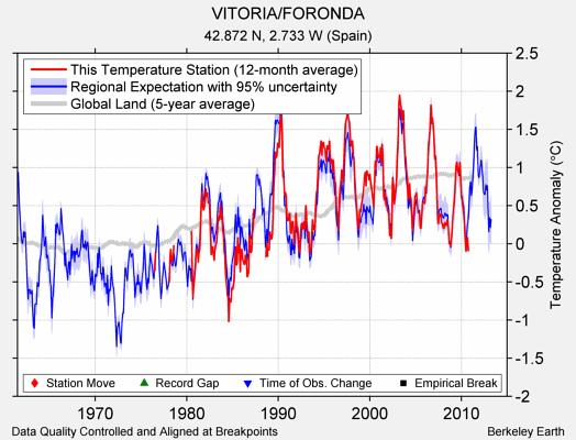 VITORIA/FORONDA comparison to regional expectation